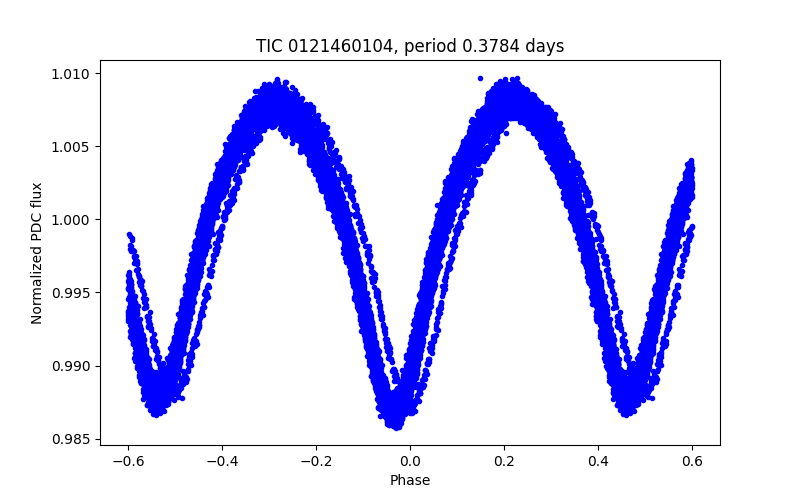 Phase plot