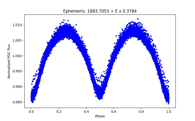 Phase plot