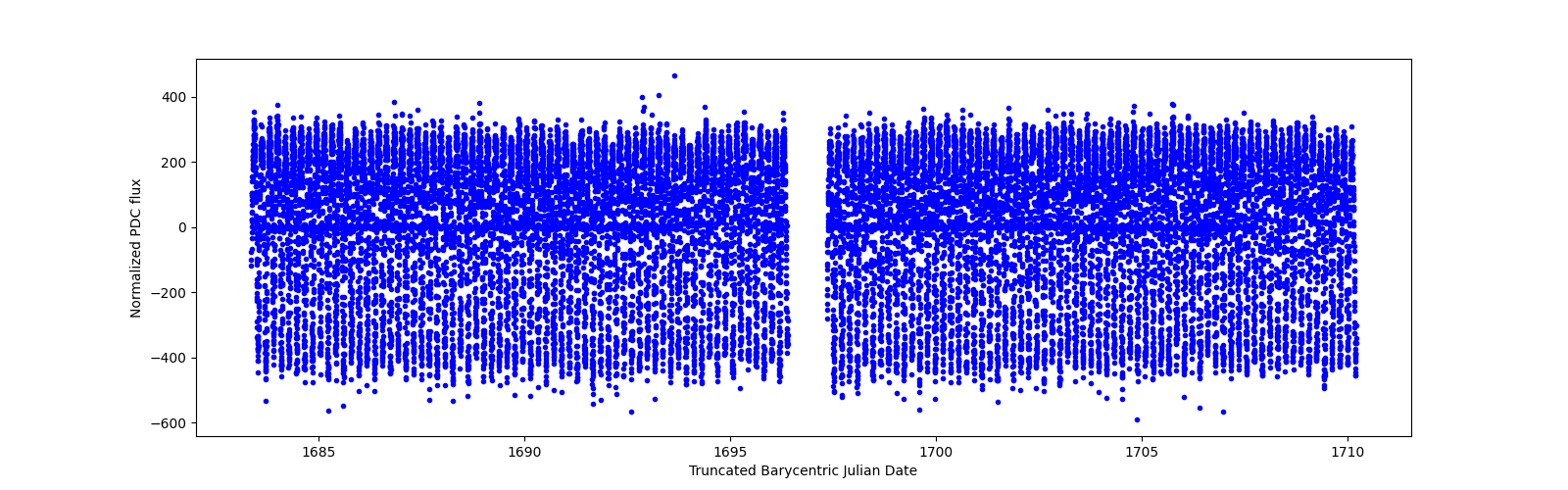 Timeseries plot