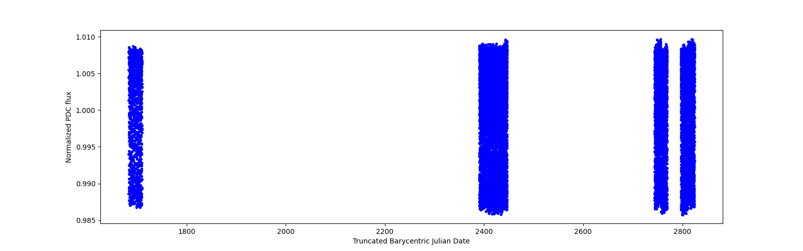 Timeseries plot