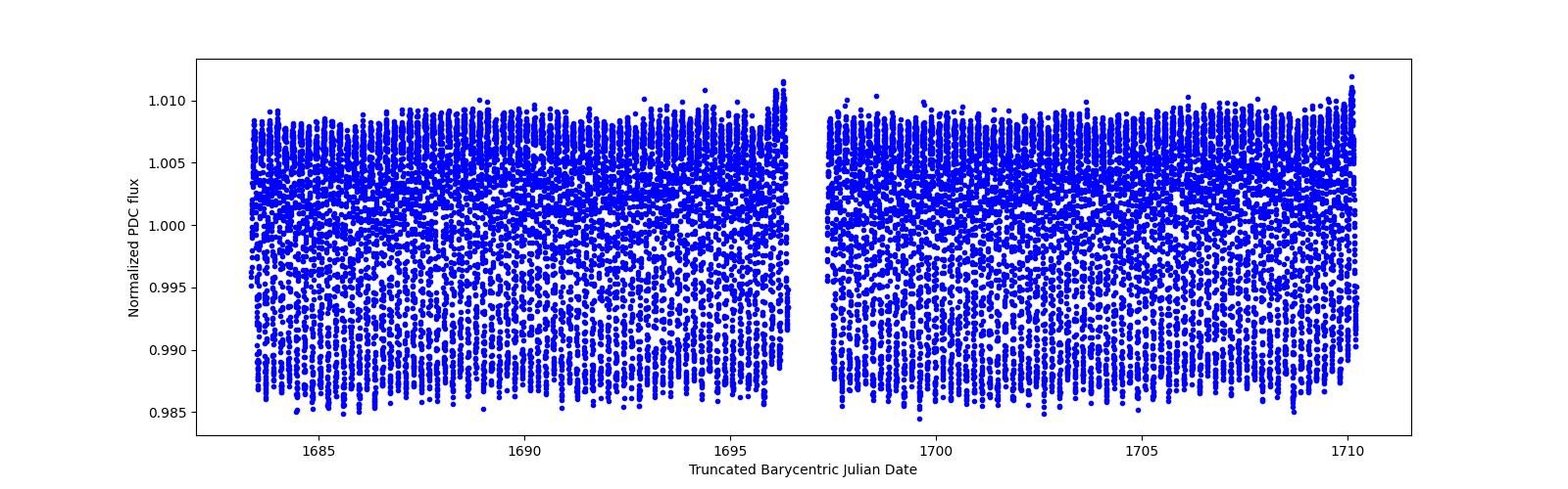 Timeseries plot