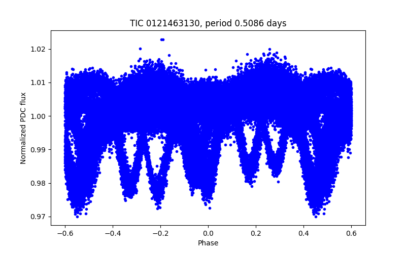 Phase plot