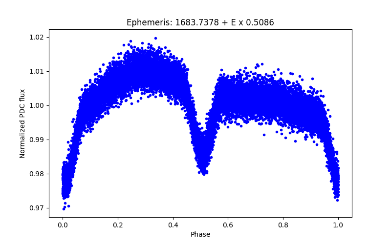 Phase plot