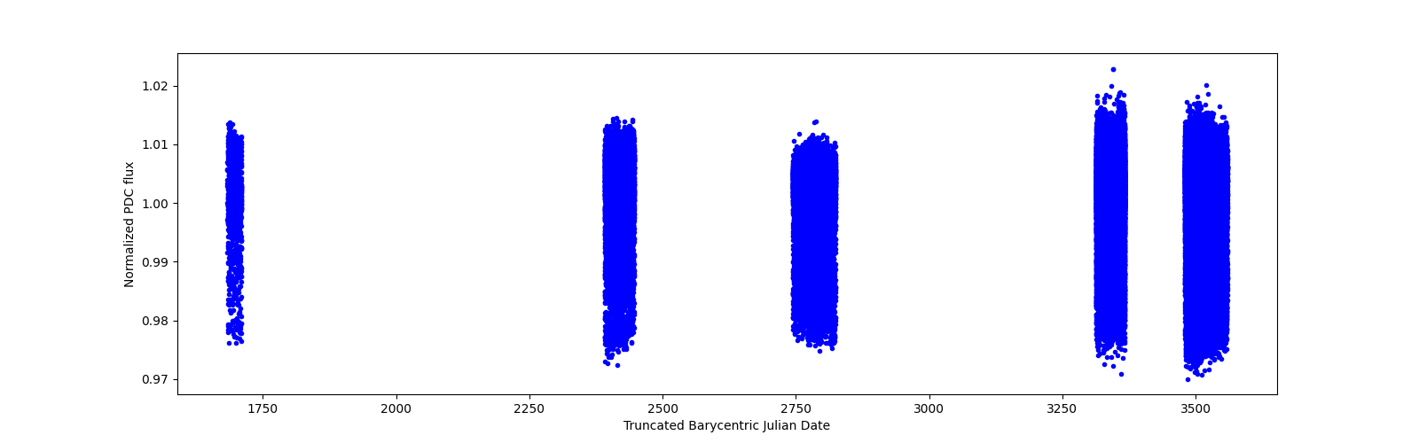 Timeseries plot