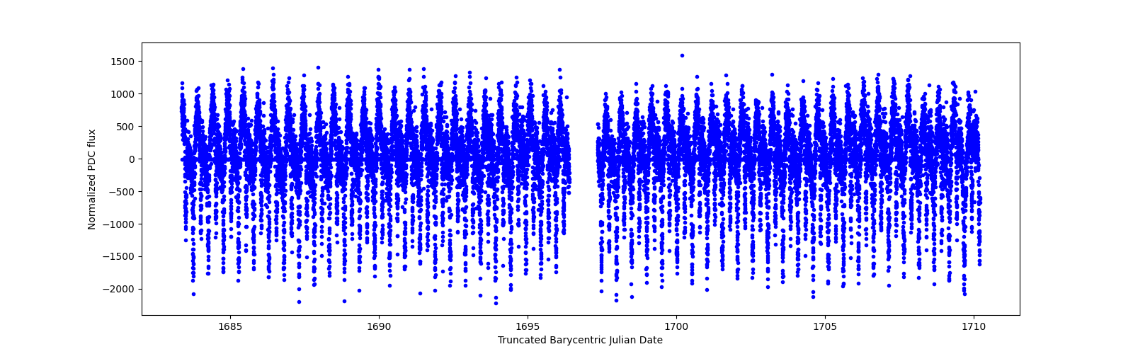 Timeseries plot