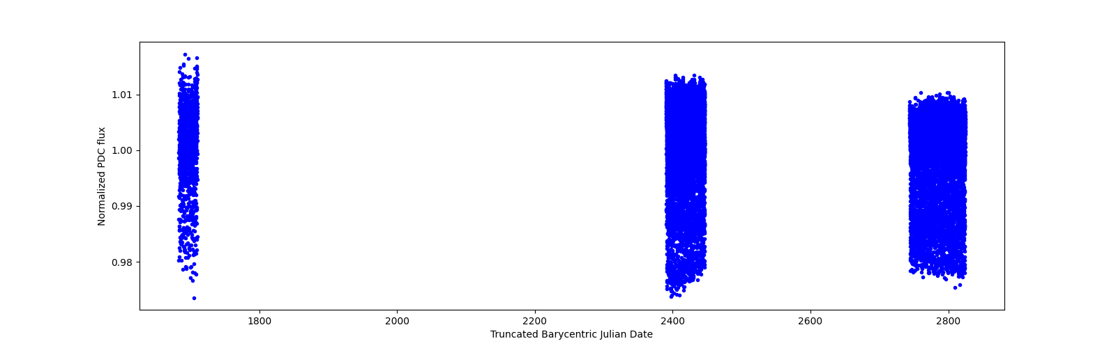 Timeseries plot