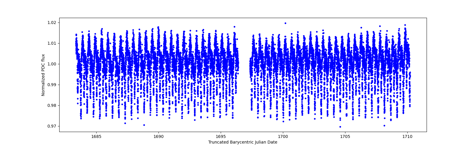 Timeseries plot