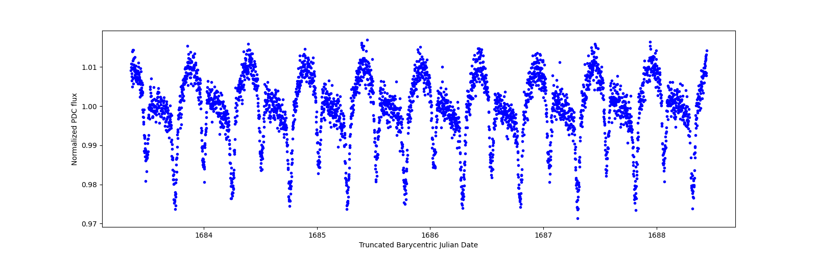 Zoomed-in timeseries plot