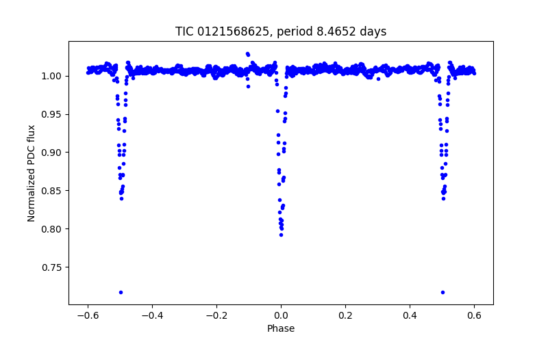 Phase plot