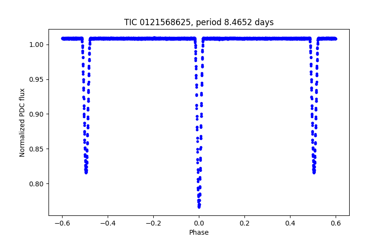 Phase plot