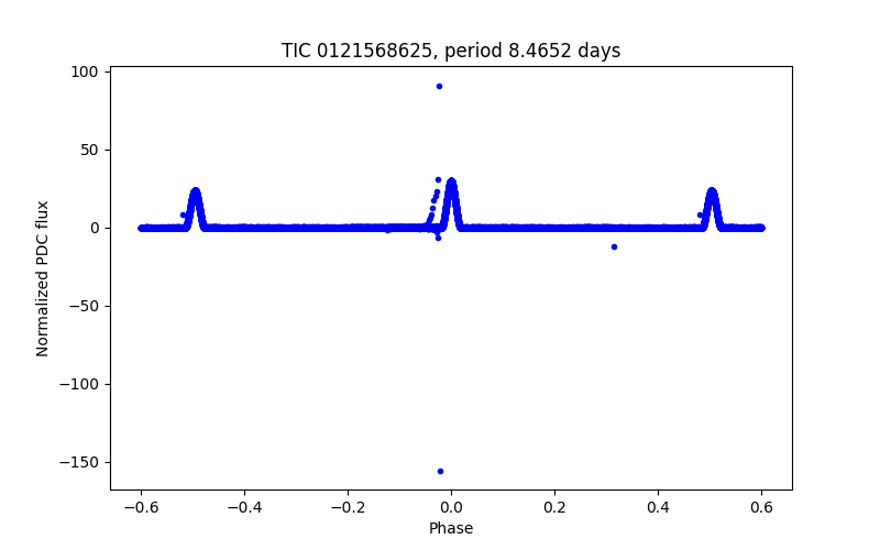 Phase plot
