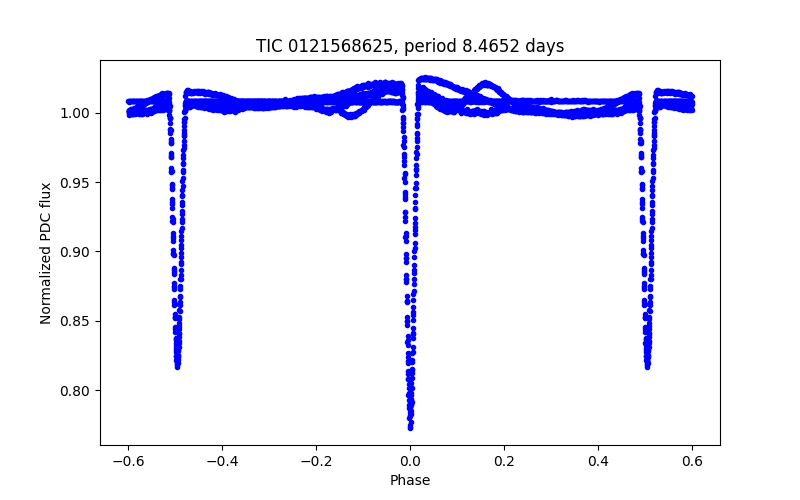 Phase plot