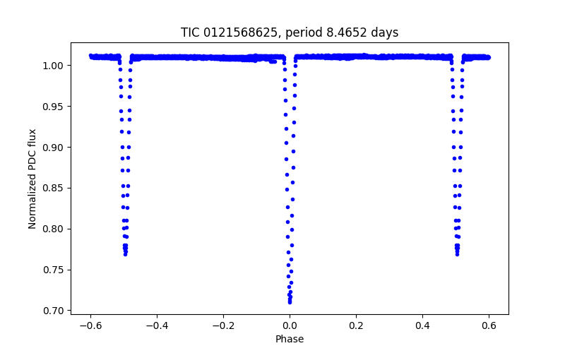 Phase plot