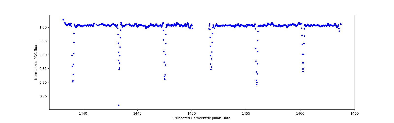 Timeseries plot