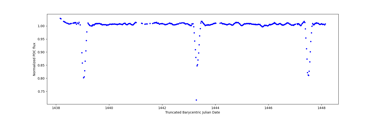 Zoomed-in timeseries plot