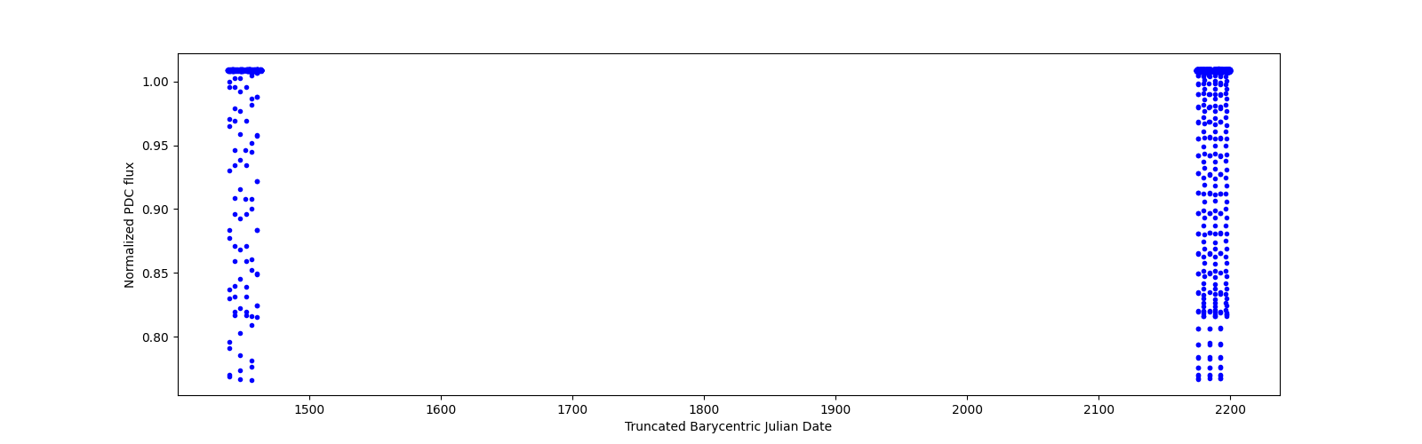 Timeseries plot