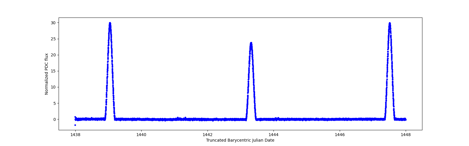 Zoomed-in timeseries plot