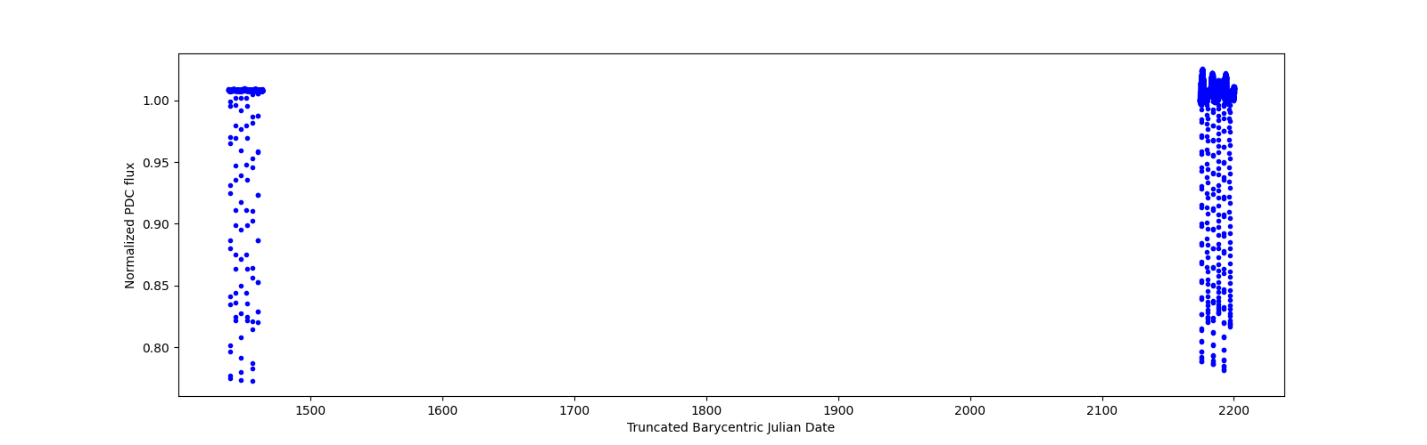 Timeseries plot