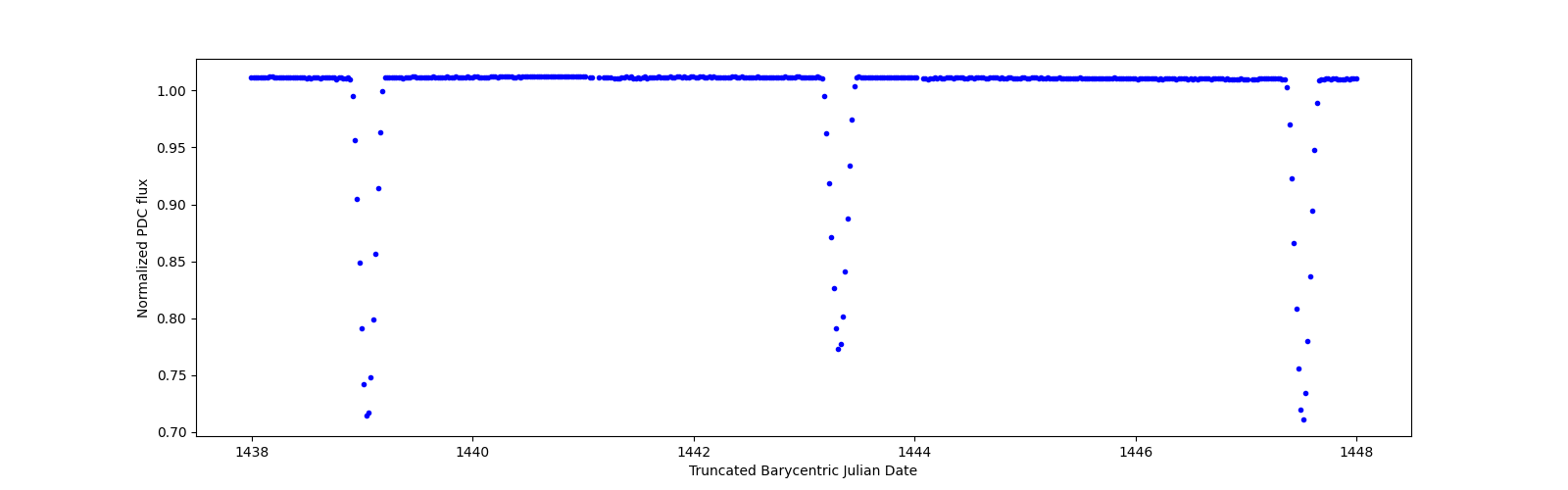 Zoomed-in timeseries plot