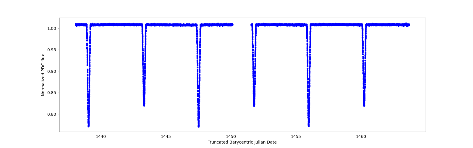 Zoomed-in timeseries plot