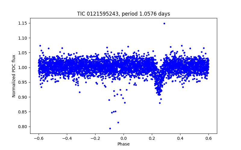 Phase plot