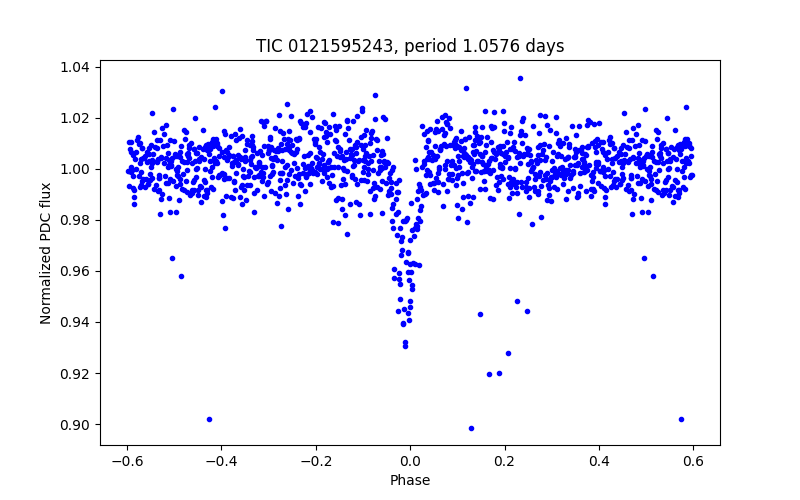 Phase plot