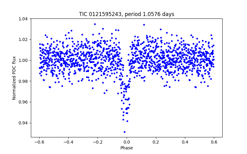 Phase plot