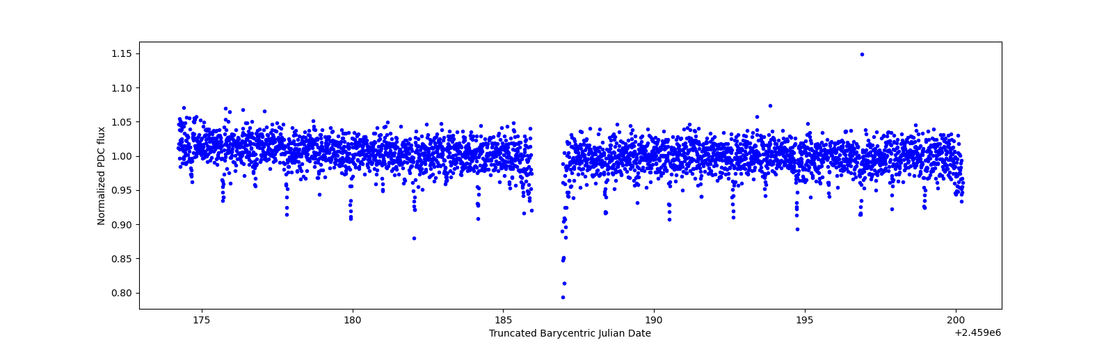 Timeseries plot