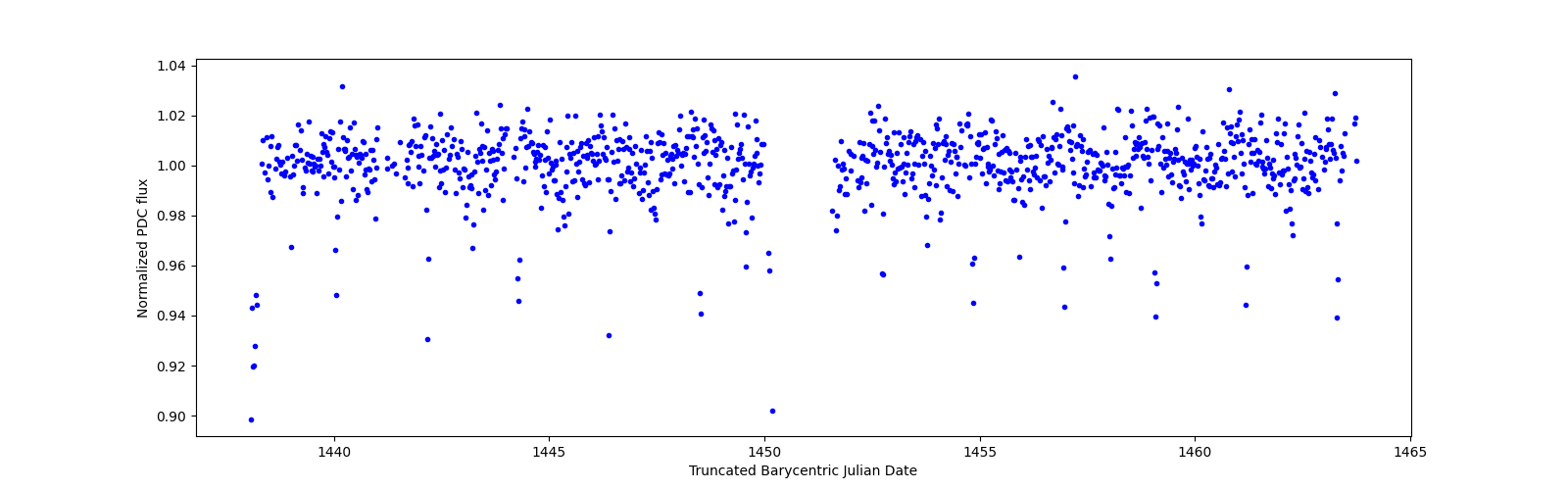 Timeseries plot