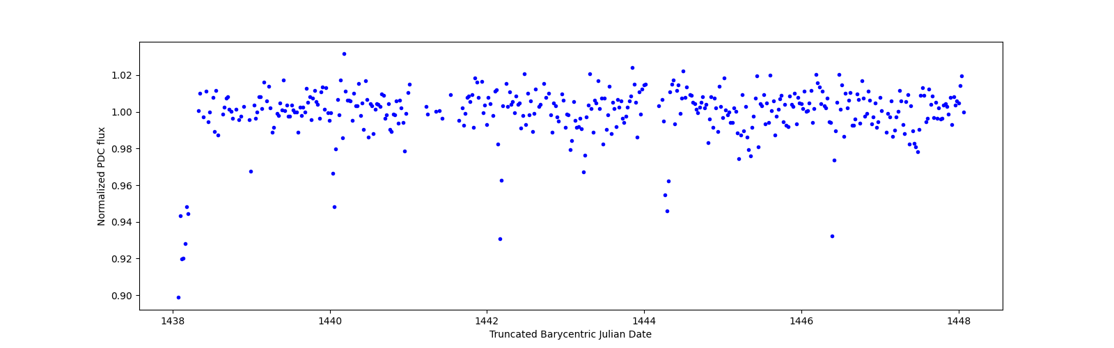 Zoomed-in timeseries plot
