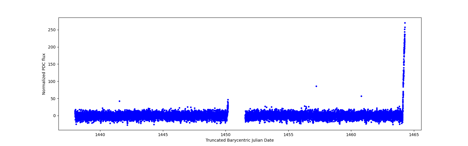 Timeseries plot