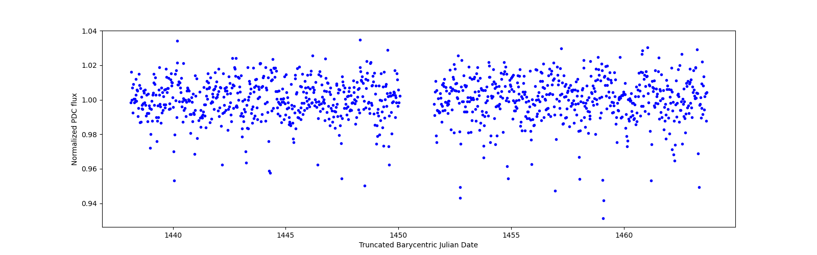 Timeseries plot