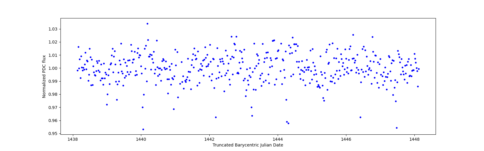 Zoomed-in timeseries plot