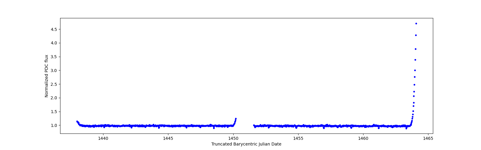 Timeseries plot