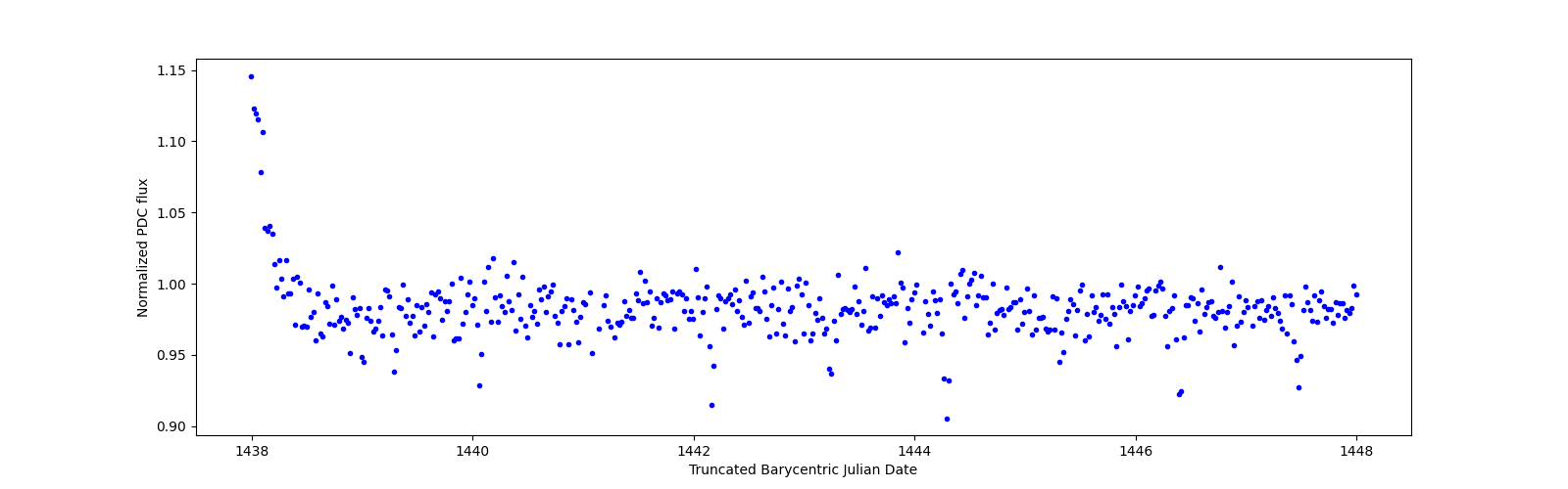 Zoomed-in timeseries plot
