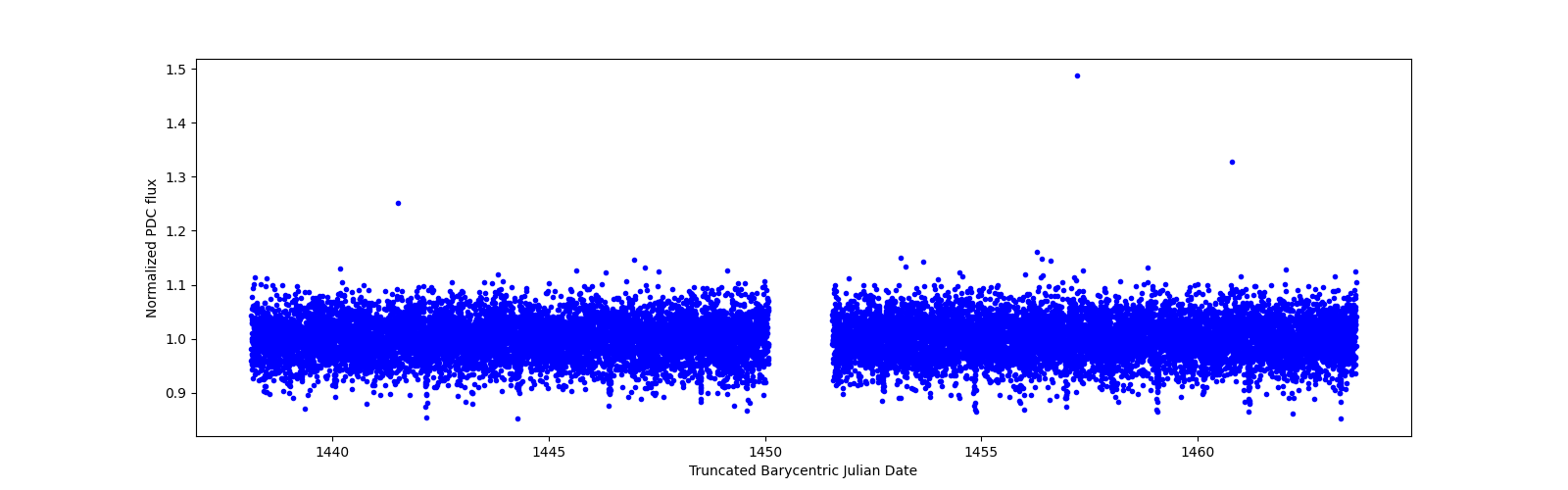 Timeseries plot