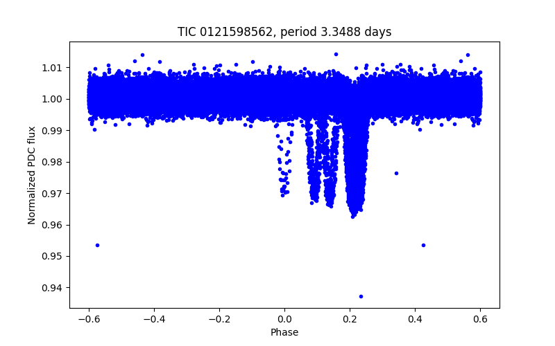 Phase plot