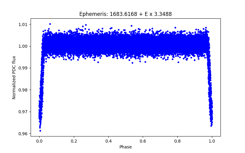 Phase plot