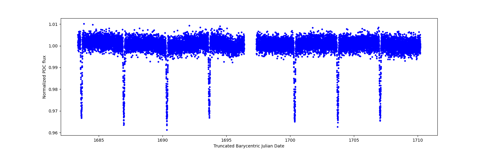 Timeseries plot