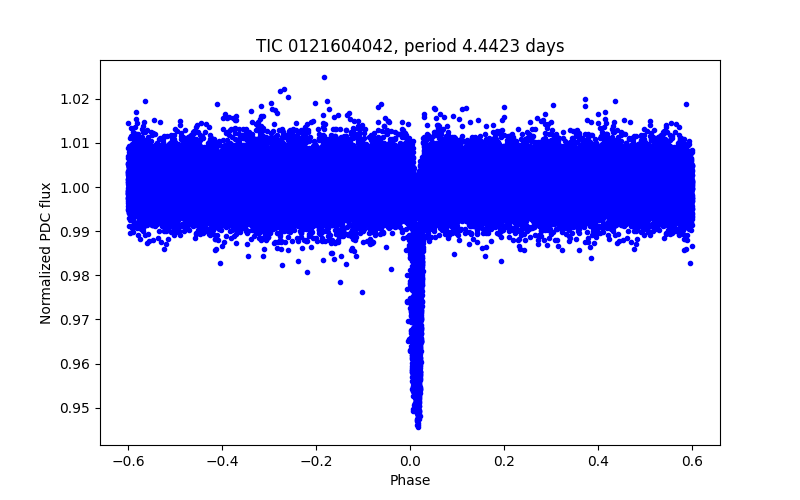 Phase plot