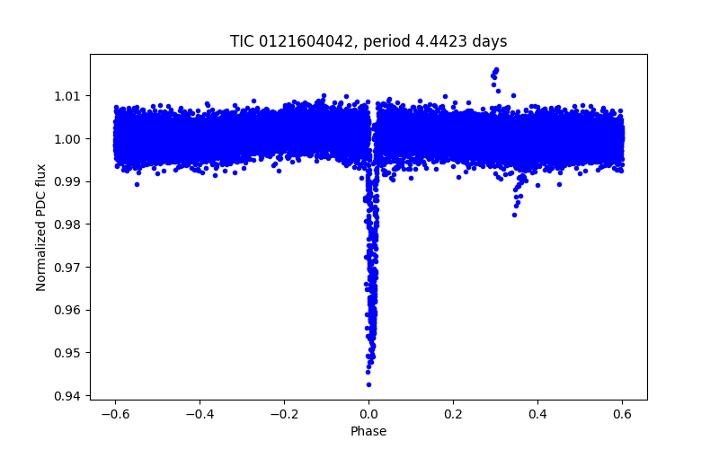 Phase plot