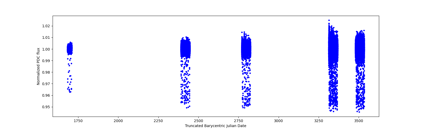 Timeseries plot