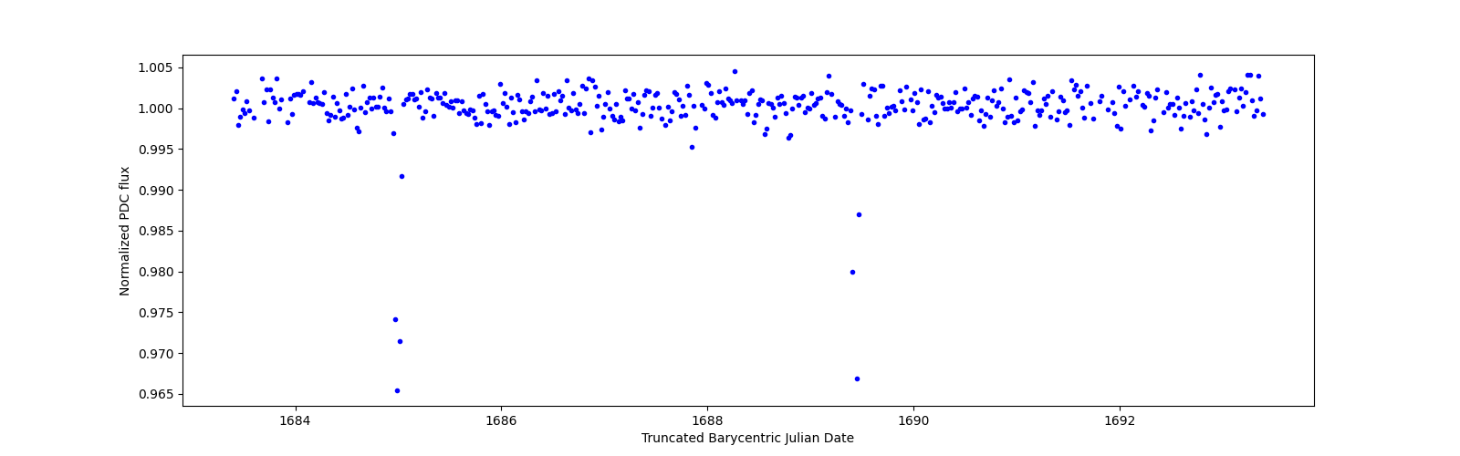 Zoomed-in timeseries plot