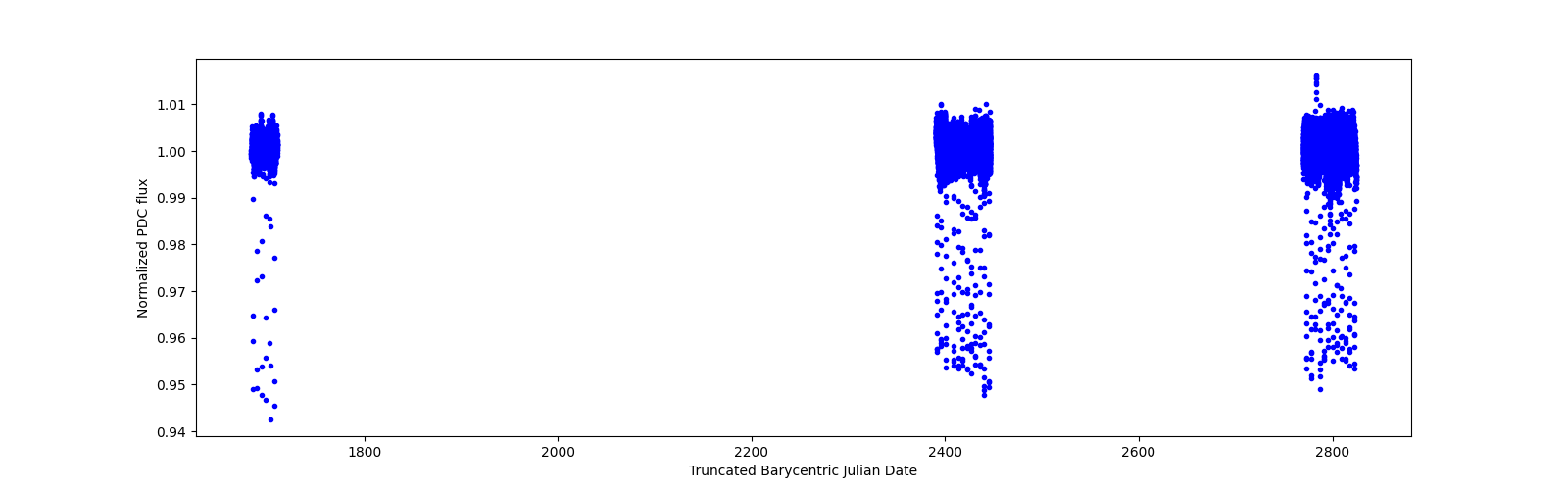 Timeseries plot