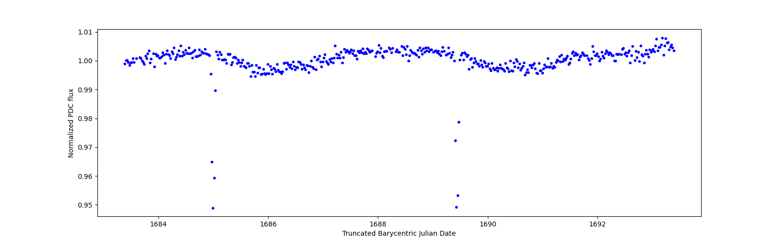 Zoomed-in timeseries plot