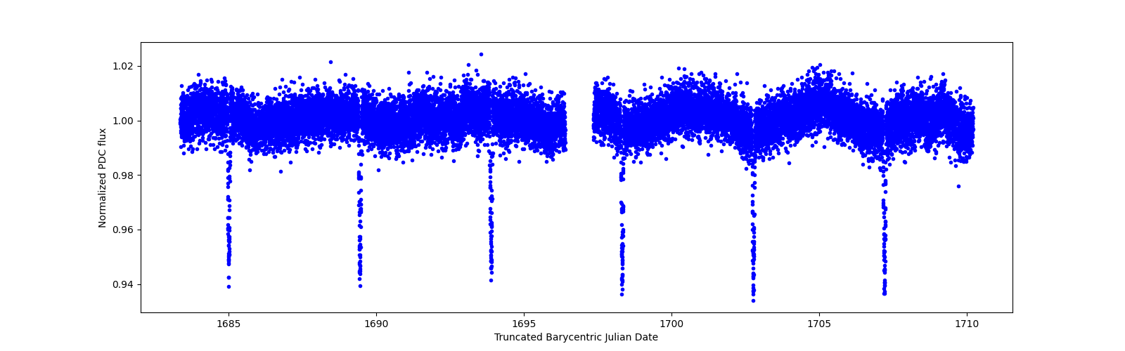 Zoomed-in timeseries plot