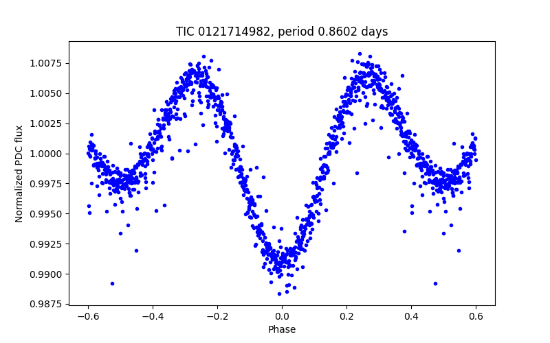 Phase plot
