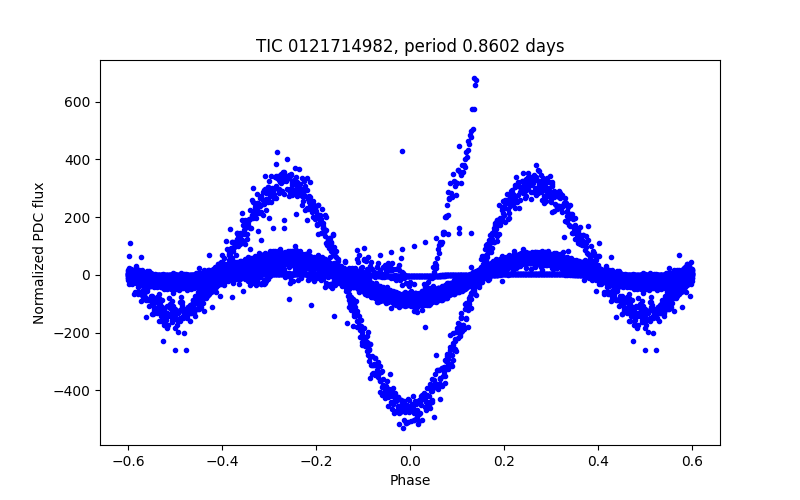 Phase plot