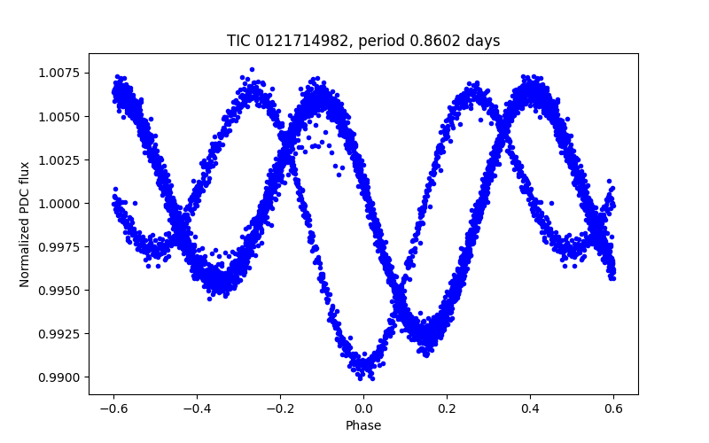 Phase plot