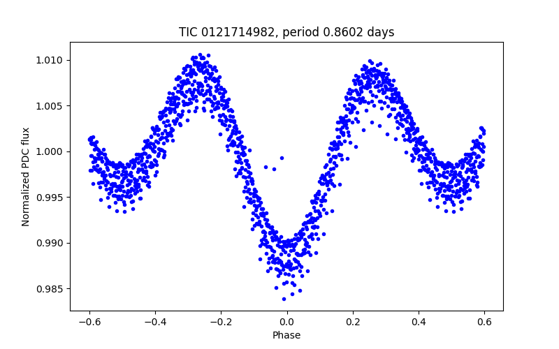 Phase plot